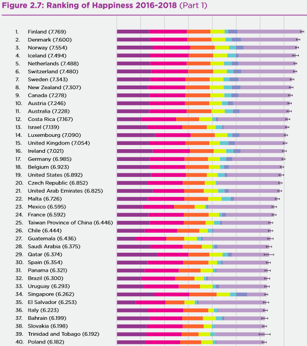 Ranking najszczęśliwszych krajów świata 
