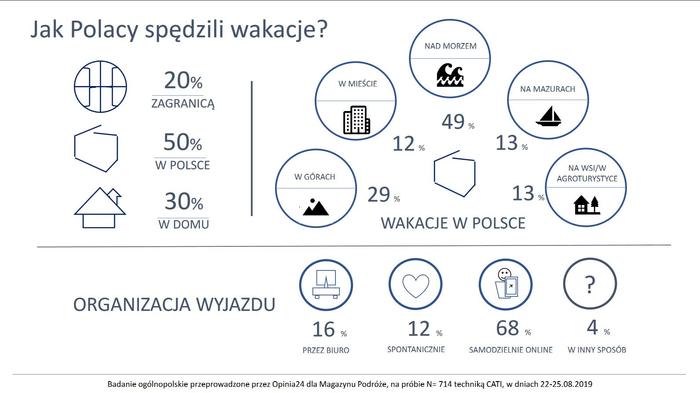 Wakacje Polaków 2019