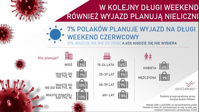 Koronawirus pokrzyżował podróżnicze plany Polaków