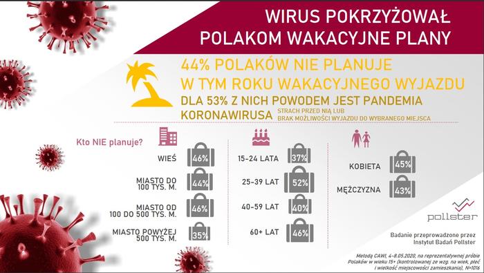 Koronawirus pokrzyżował wakacyjne plany Polaków